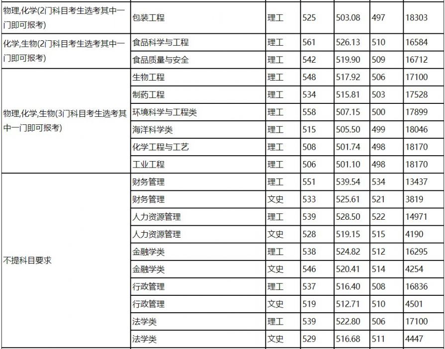 天津科技大学2020年招生查询入口附在津招生人数录取分数线