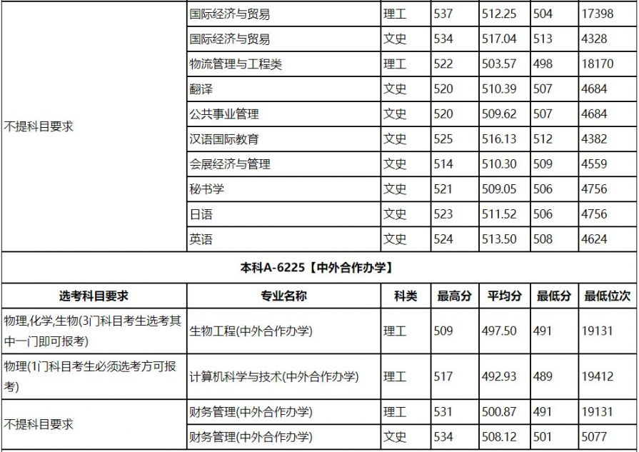 天津科技大学2020年招生查询入口附在津招生人数录取分数线