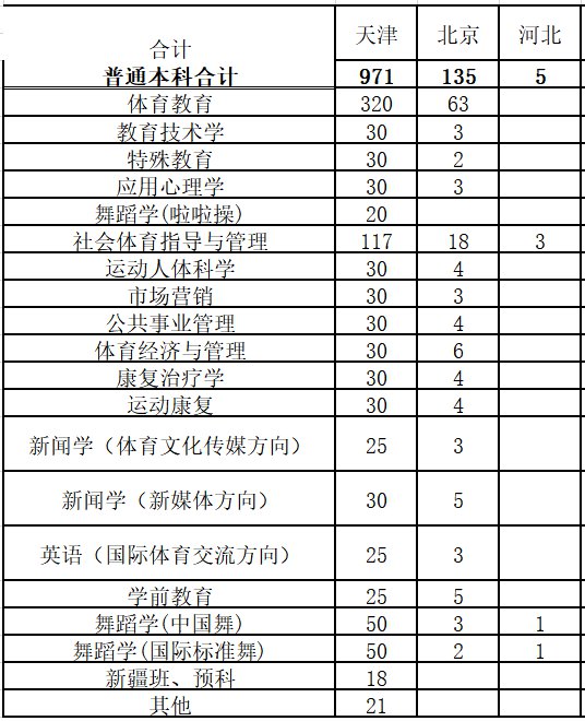 2020年天津体育学院招生计划录取分数线查询入口