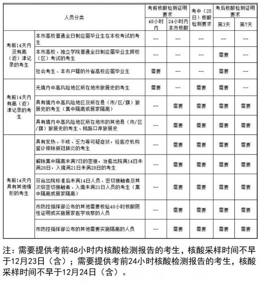 2022天津考研防疫要求（核酸检测）