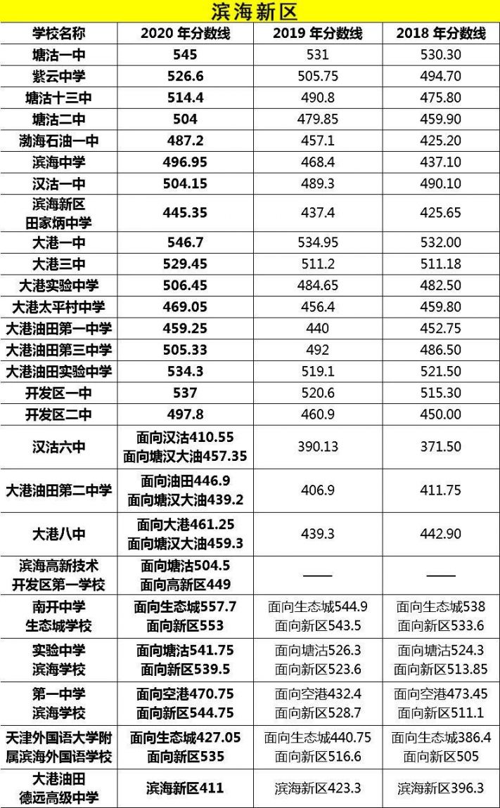 天津滨海新区高中录取分数线汇总（2020+2019+2018）