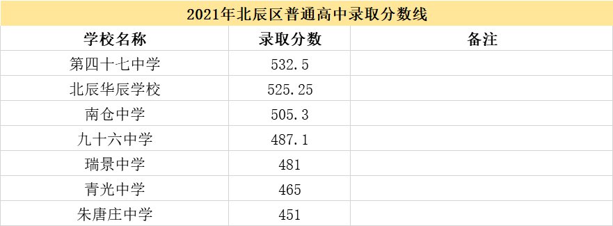 2021天津市各高中录取分数线（持续更新）