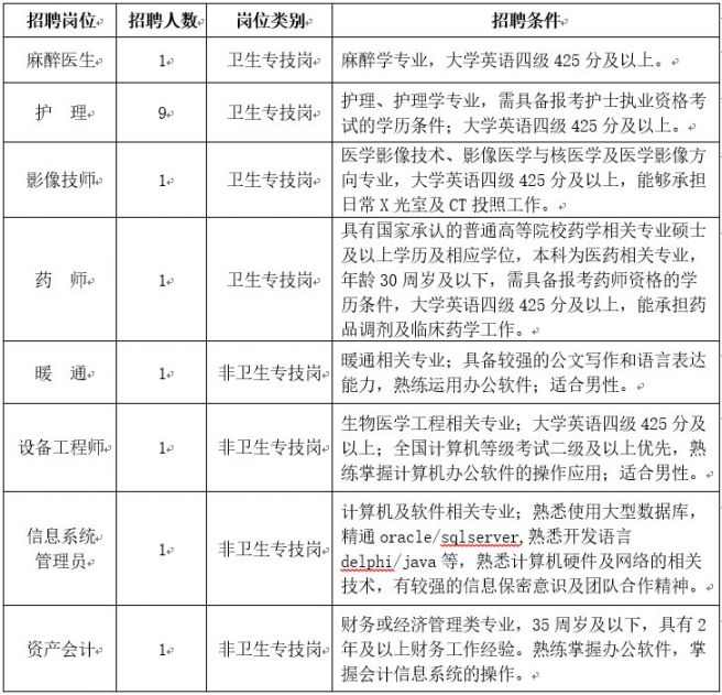 2020年天津市眼科医院代理制工作人员招聘公告(附招聘计划表)