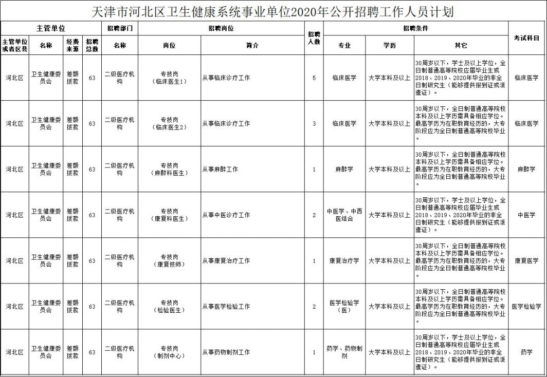2020年天津河北区卫健委系统招聘公告 岗位要求（63人）