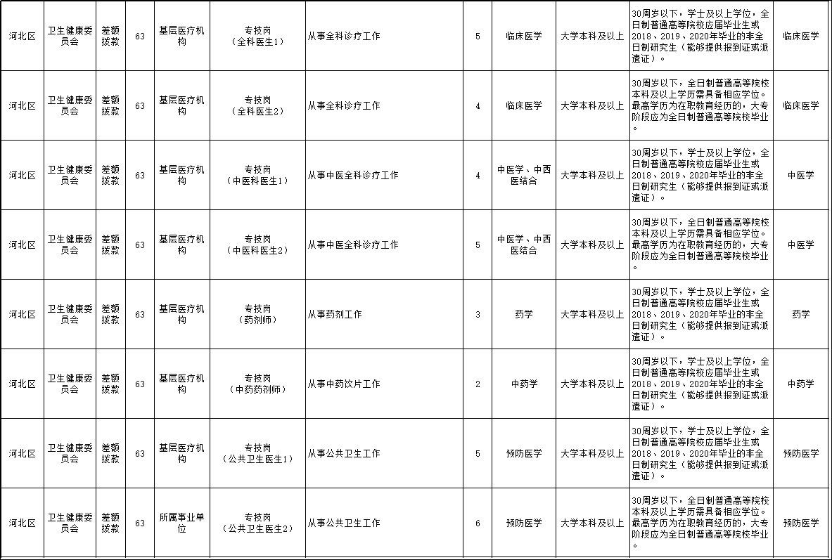 2020年天津河北区卫健委系统招聘公告 岗位要求（63人）