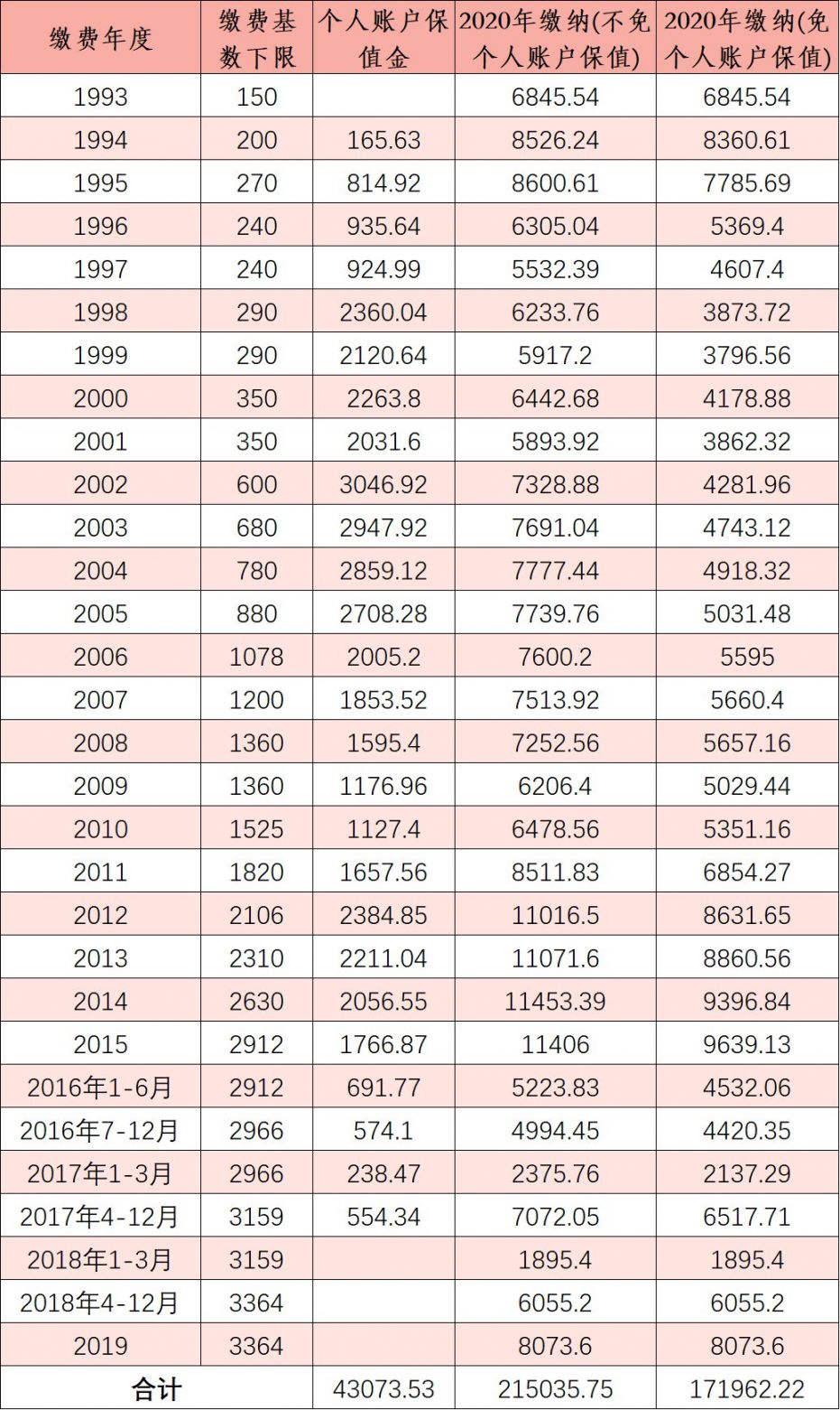 天津历年个人养老保险和个人医疗保险的缴费基数是多少(持续更新)