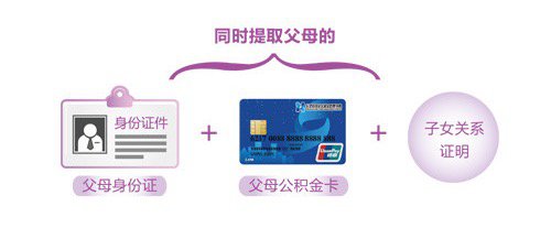 父母身份证、父母公积金联名卡、父母子女关系证明和父母夫妻关系证明。