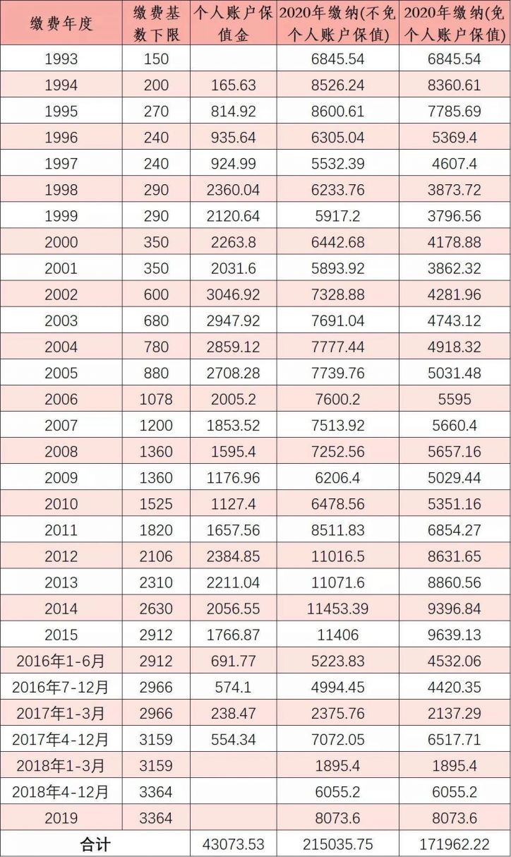 2020天津历年个人养老保险缴费标准