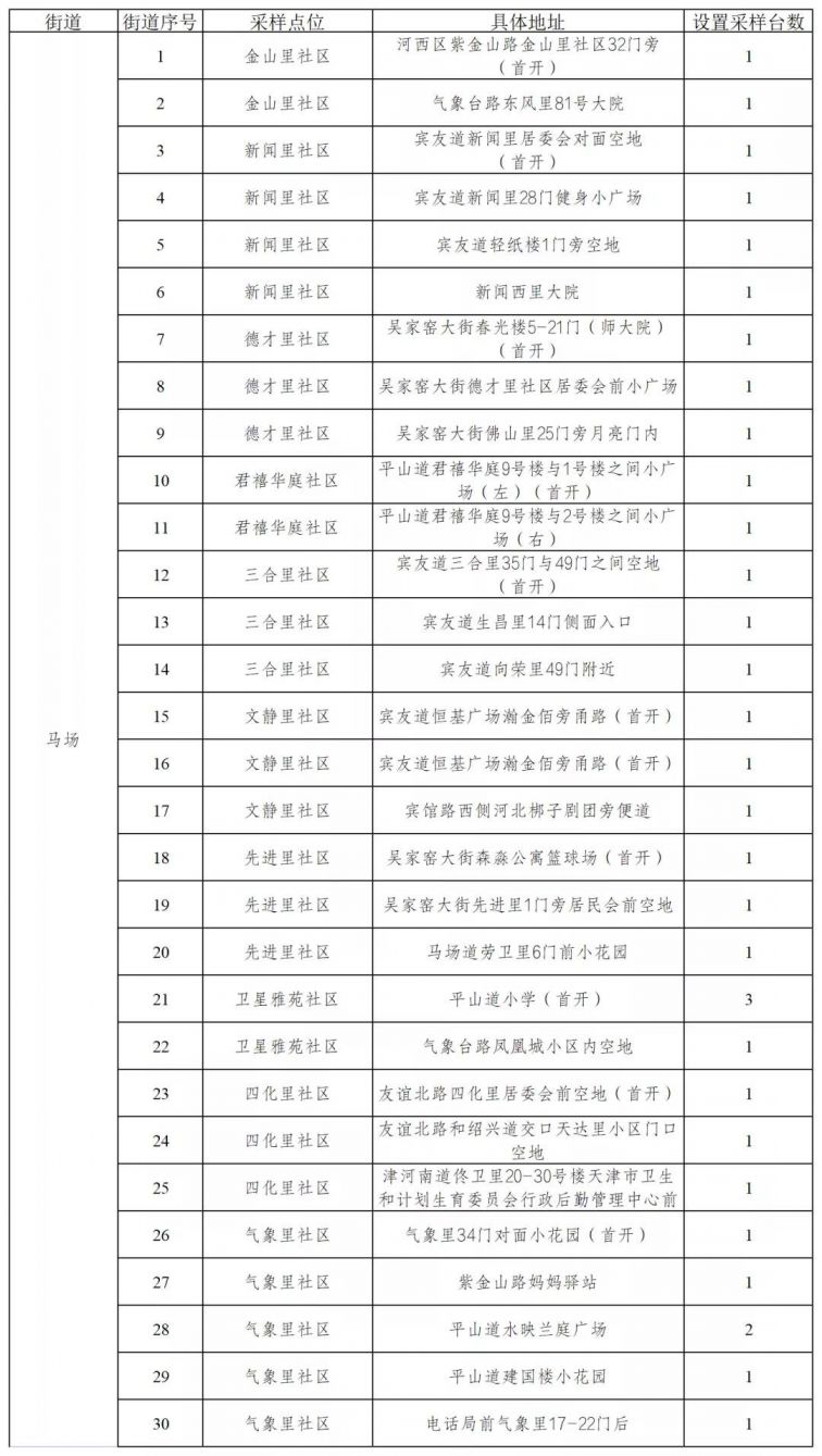 天津市河西区1月12日核酸检测安排+点位汇总