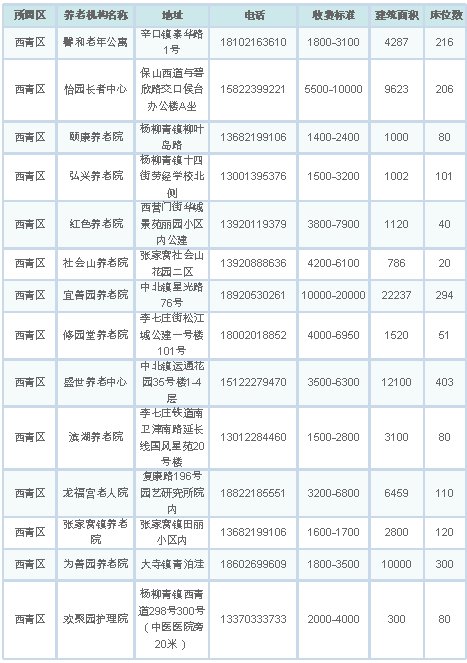 西青区(14家↓东丽区(16家↓红桥区(23家↓河北