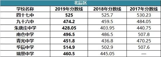 天津各区普通高中录取分数线