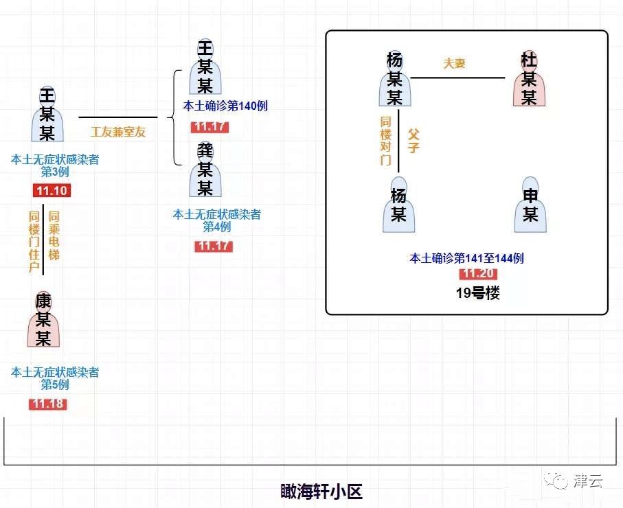 天津集中隔离4400人 1300人核酸检测阴性