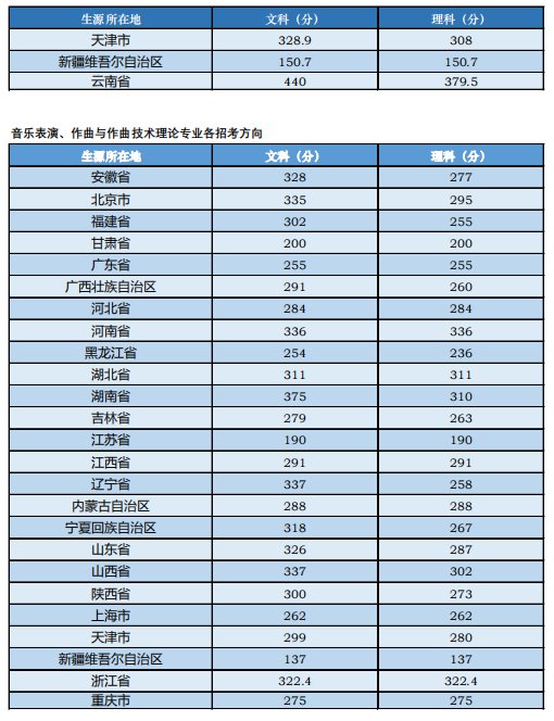 2019年音乐类院校在天津录取分数线多少?