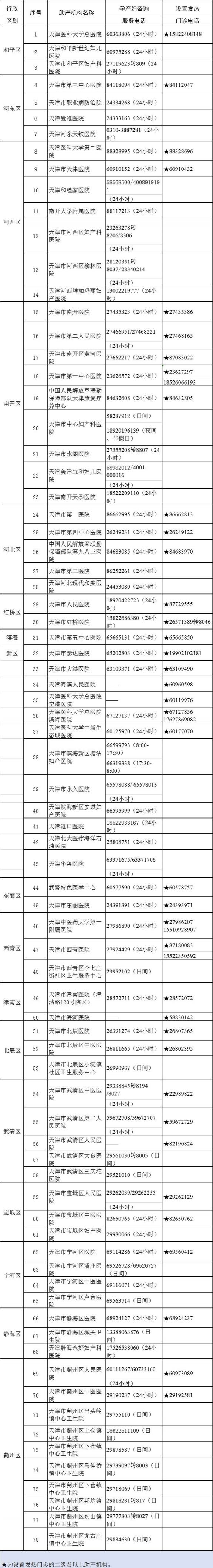 天津助产机构开通咨询服务电话