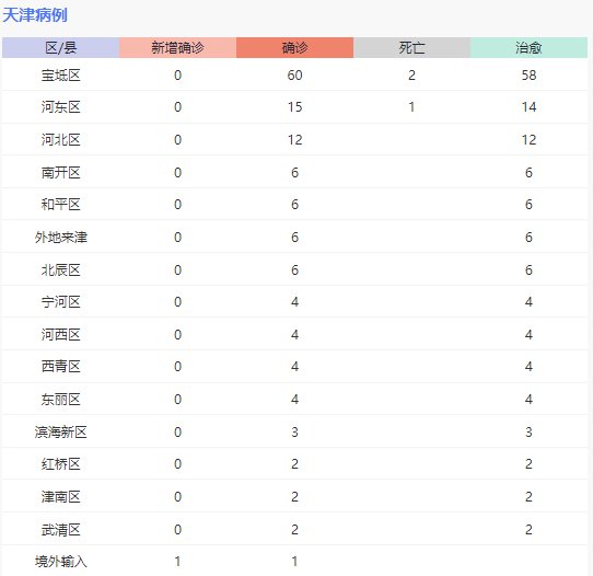 天津疫情分布图(各区人数汇总)