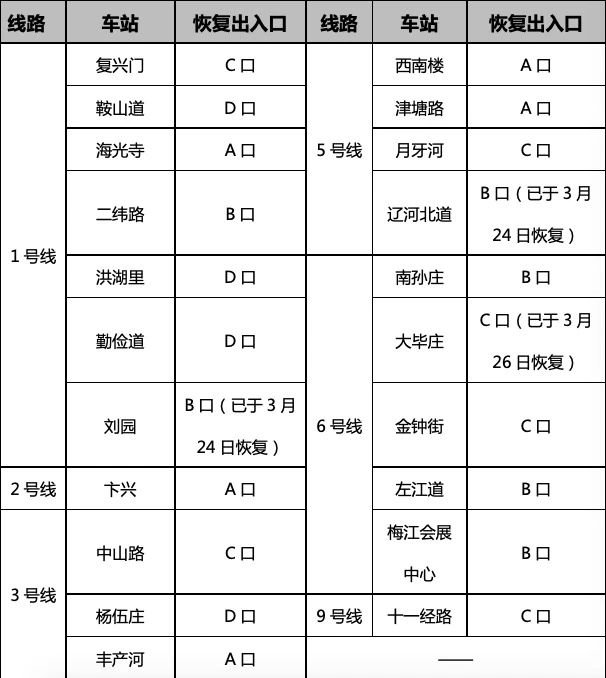 天津恢复开放的地铁出入口名单