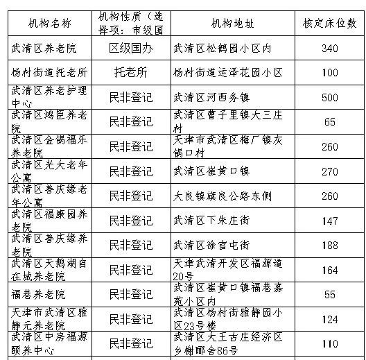 2020天津市武清区养老院恢复预约开放