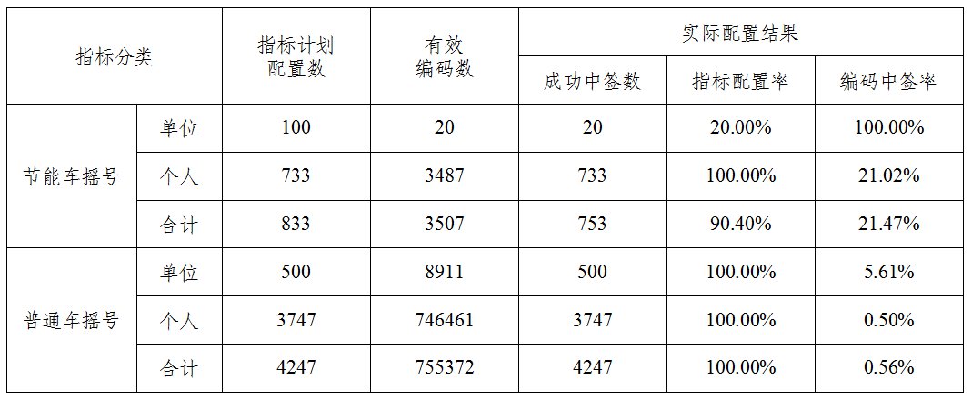 2020天津5月车牌摇号中签率是多少？
