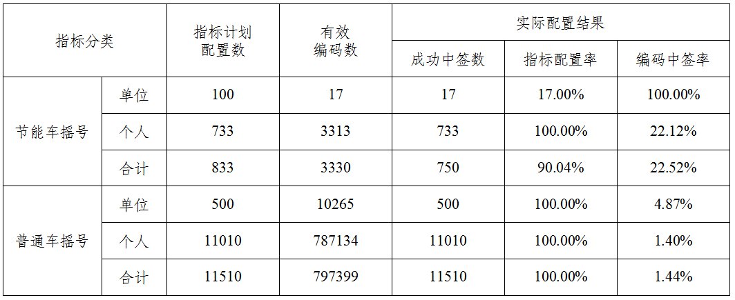 2021天津车牌摇号中签率是多少每月更新