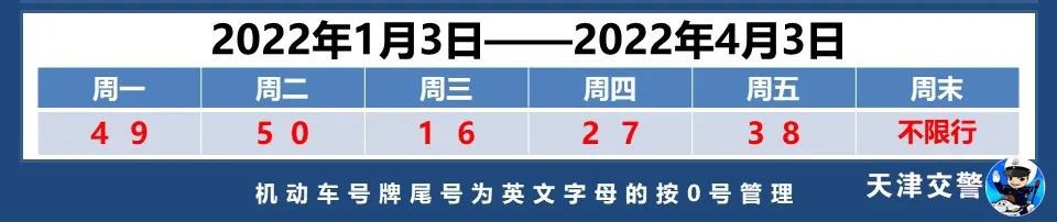 2022年元旦天津限号吗