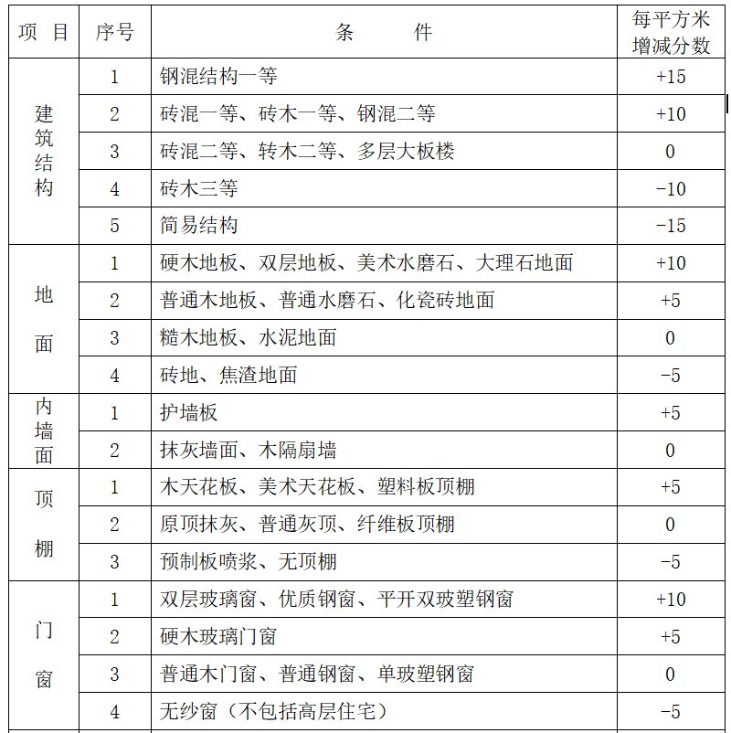 2021天津公有住房房屋标准