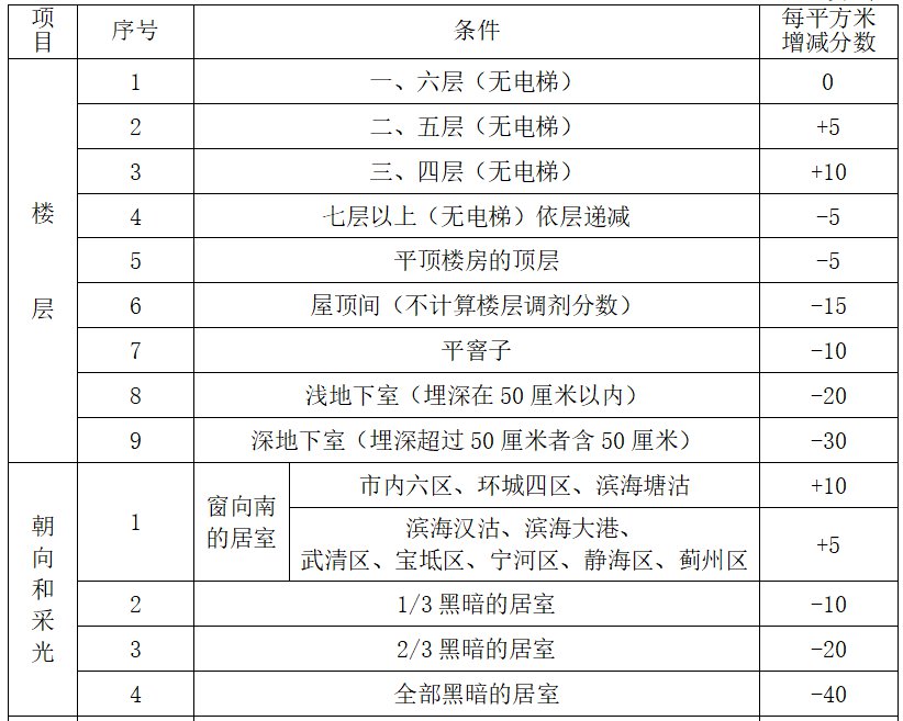 2021天津公有住房房屋标准