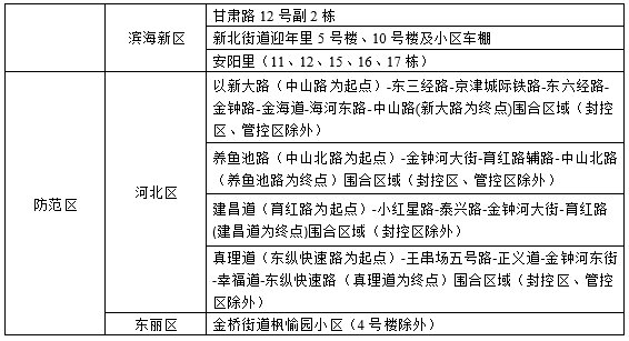 2022天津全市风险排查政策（附范围）