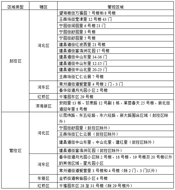 2022天津全市风险排查政策（附范围）