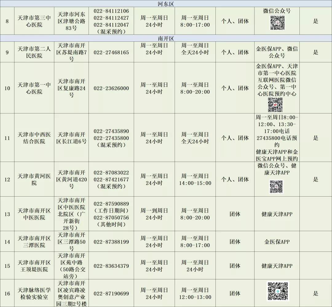 2022天津市核酸检测网点（16区汇总）
