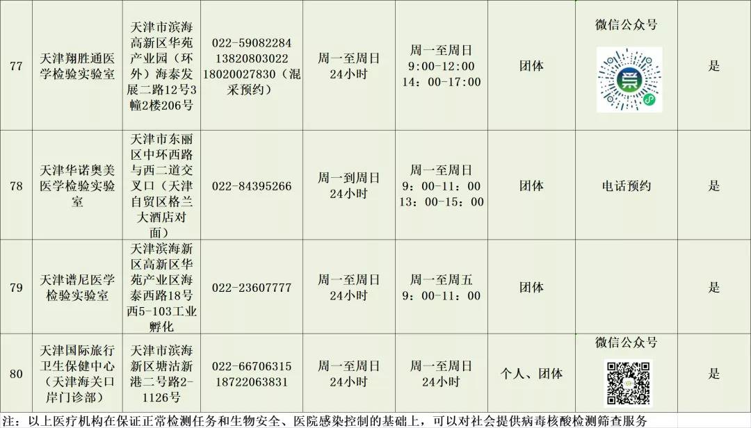 2022天津市核酸检测网点（16区汇总）