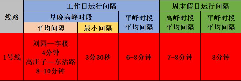 天津地铁1号线运行间隔时间表2021