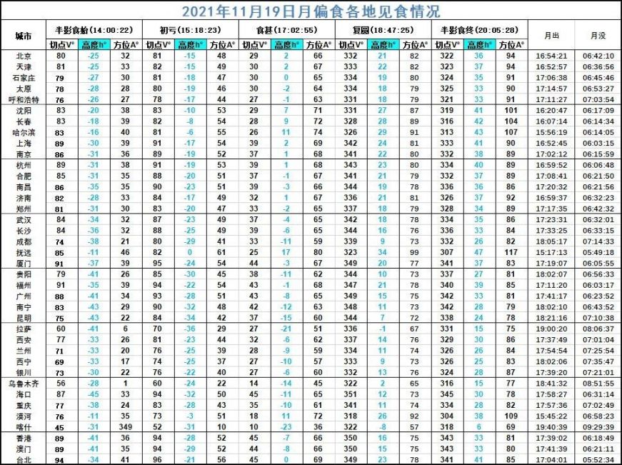 2021年11月19日月偏食时间 地区