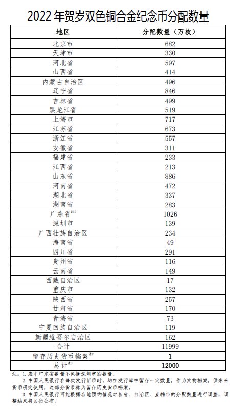 2022贺岁纪念币发行公告原文发行图案发行方式