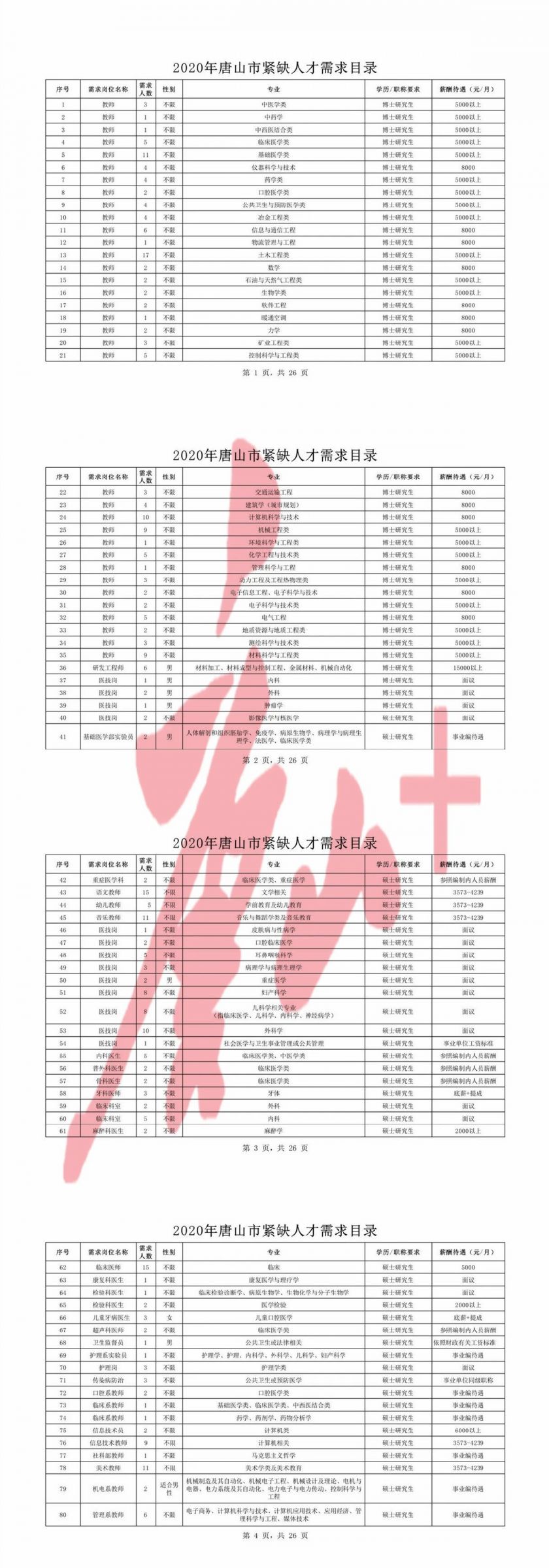 2020年唐山市紧缺人才需求目录