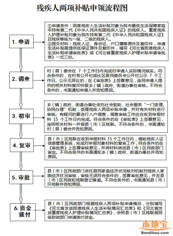 唐山市残疾人补贴政策