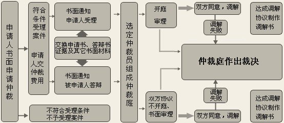 唐山市劳动仲裁办理流程