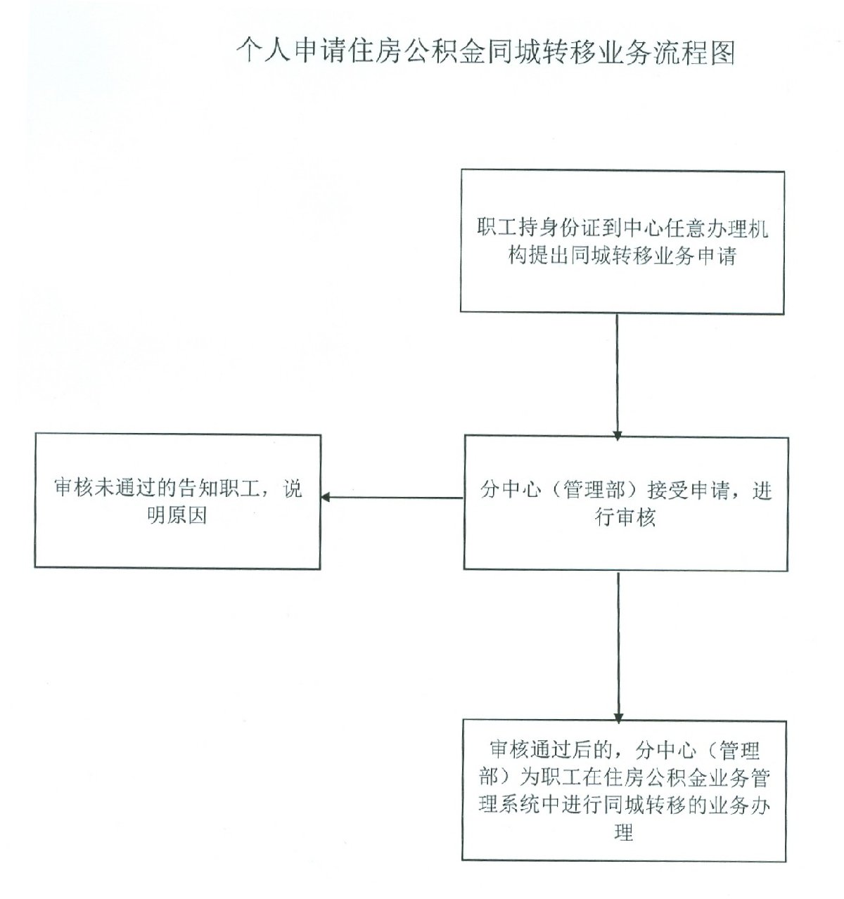 唐山住房公积金同城转移办理流程