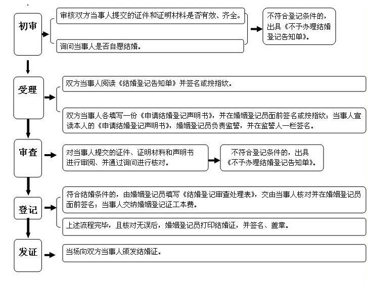 唐山开平区结婚证办理需要哪些流程