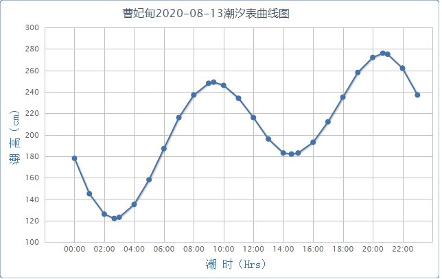 曹妃甸今日潮汐时间表(附最佳赶海时间)- 唐山本地宝