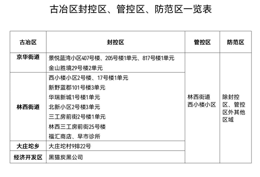 唐山古冶区封管控区域一览表