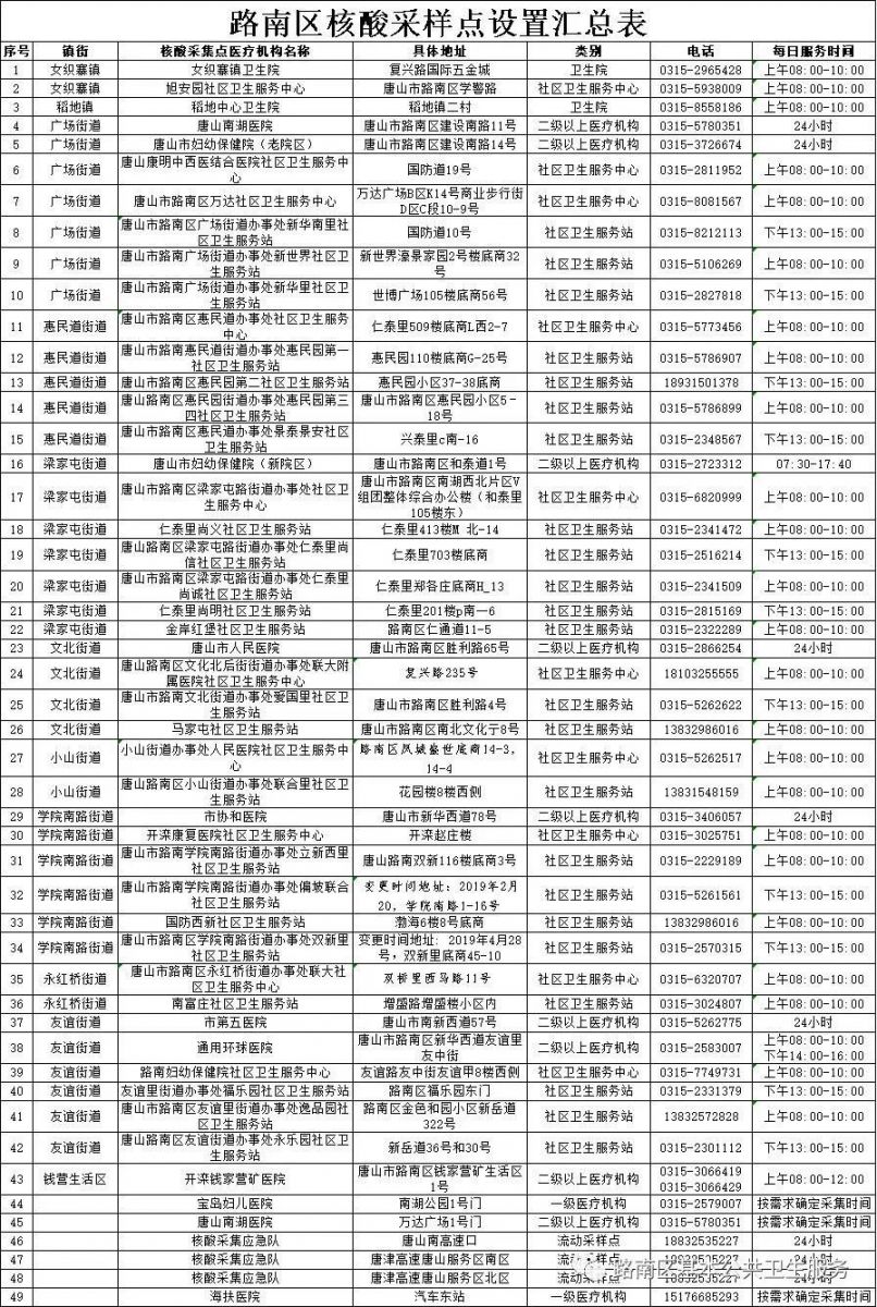 唐山各区县核酸检测地点信息汇总（持续更新）
