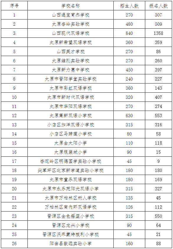 太原人口数量2018_...8 2017年太原市小学毕业生人数及网报人数 太原小升初 家长