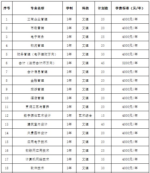 山西经贸职业学院2021年单独招生章程