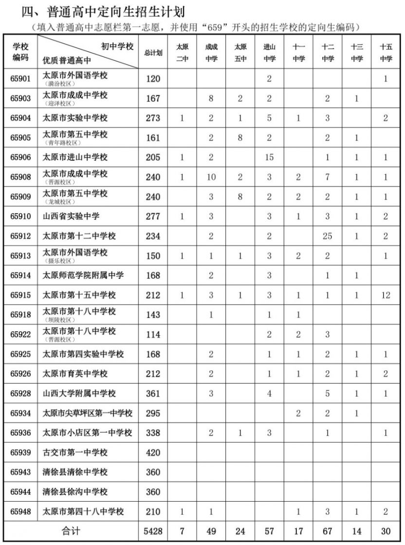 太原市2021年普通高中定向生招生计划