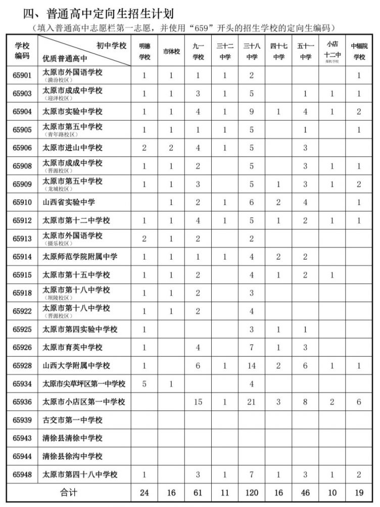 太原市2021年普通高中定向生招生计划