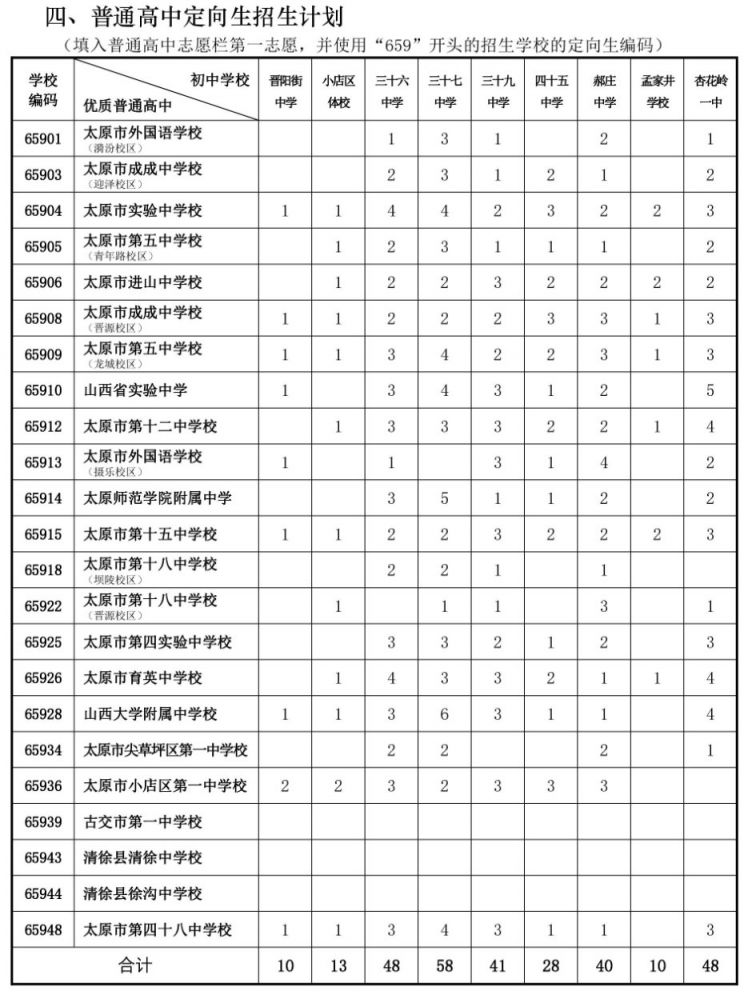 太原市2021年普通高中定向生招生计划