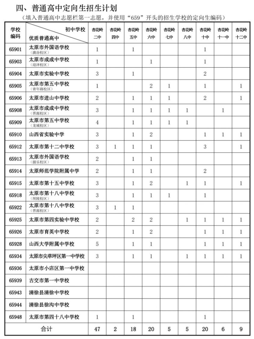 太原市2021年普通高中定向生招生计划