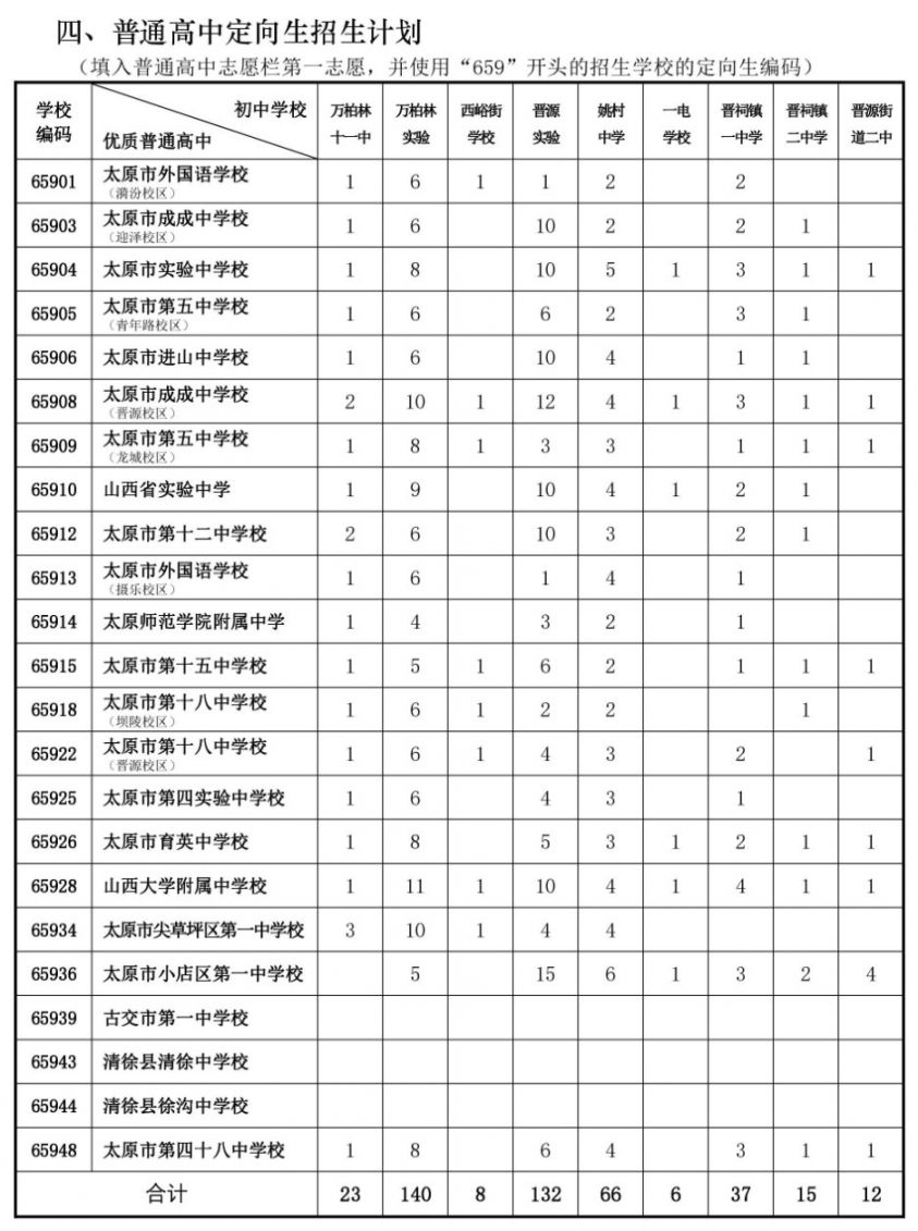 太原市2021年普通高中定向生招生计划