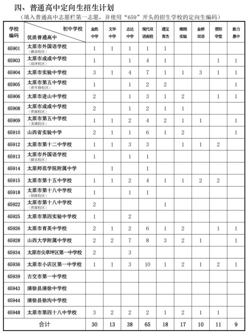 太原市2021年普通高中定向生招生计划