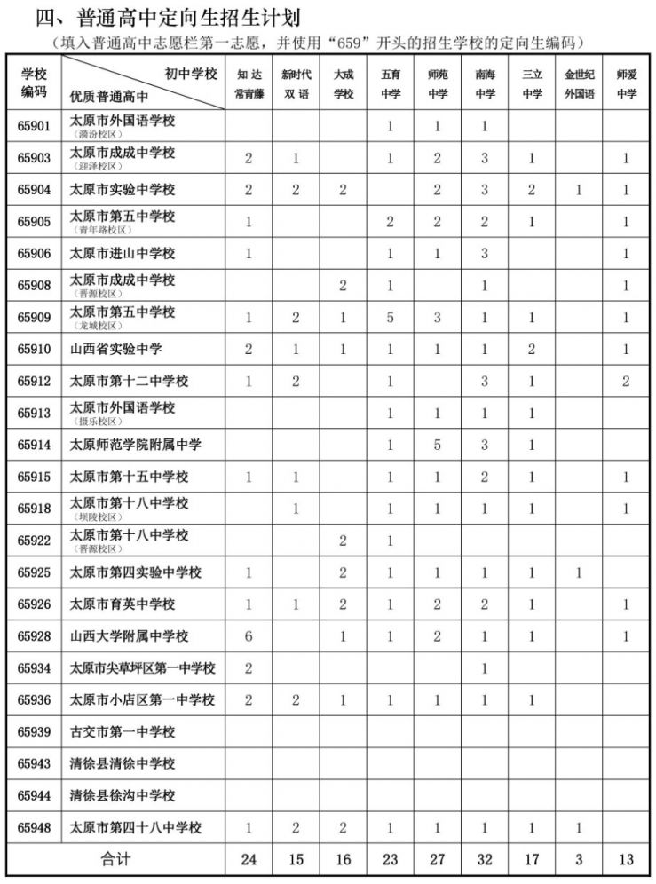 太原市2021年普通高中定向生招生计划